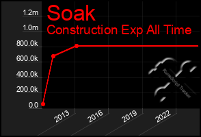 Total Graph of Soak