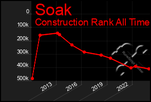 Total Graph of Soak