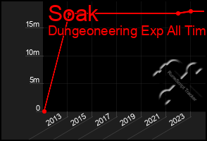 Total Graph of Soak