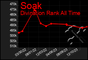 Total Graph of Soak