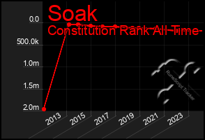 Total Graph of Soak