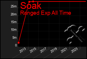 Total Graph of Soak