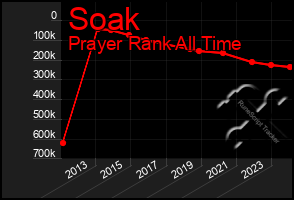 Total Graph of Soak