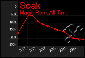 Total Graph of Soak