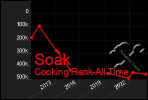 Total Graph of Soak