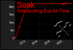 Total Graph of Soak