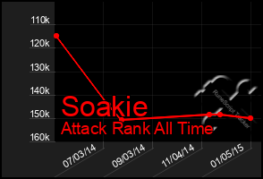 Total Graph of Soakie