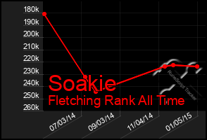 Total Graph of Soakie