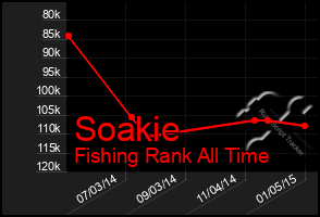 Total Graph of Soakie