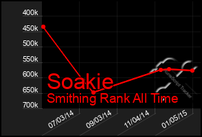 Total Graph of Soakie