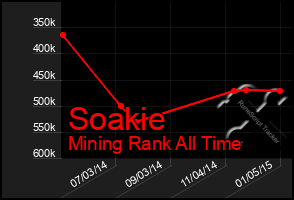 Total Graph of Soakie