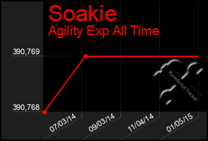 Total Graph of Soakie