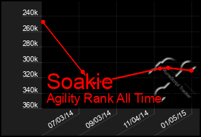 Total Graph of Soakie