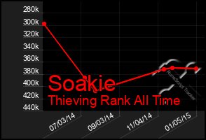 Total Graph of Soakie