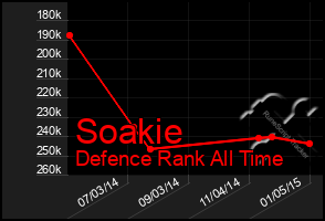 Total Graph of Soakie