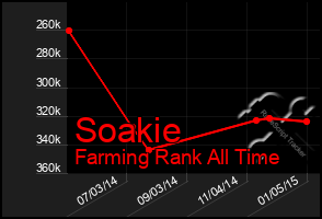 Total Graph of Soakie