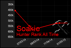 Total Graph of Soakie