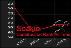 Total Graph of Soakie