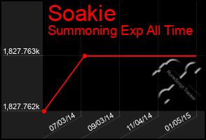 Total Graph of Soakie