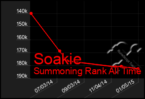 Total Graph of Soakie