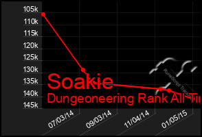 Total Graph of Soakie