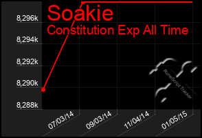 Total Graph of Soakie