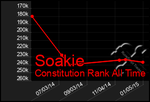 Total Graph of Soakie