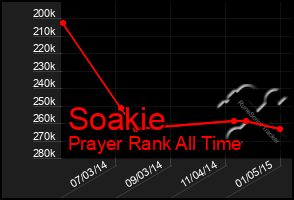 Total Graph of Soakie