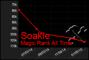 Total Graph of Soakie