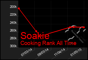 Total Graph of Soakie