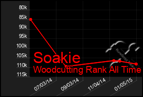 Total Graph of Soakie