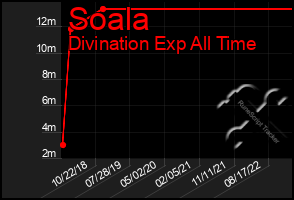 Total Graph of Soala