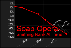 Total Graph of Soap Opera