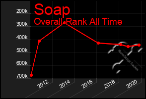 Total Graph of Soap