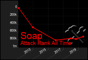 Total Graph of Soap