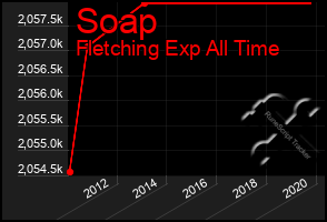 Total Graph of Soap