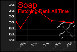 Total Graph of Soap