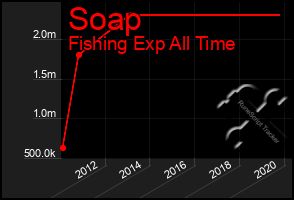 Total Graph of Soap