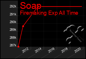 Total Graph of Soap