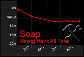 Total Graph of Soap