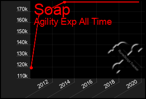 Total Graph of Soap