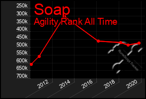 Total Graph of Soap