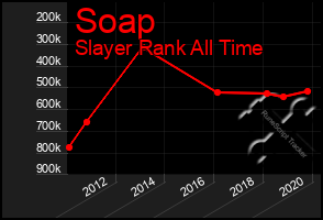 Total Graph of Soap