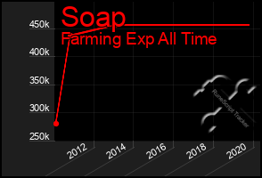 Total Graph of Soap