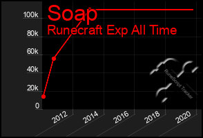 Total Graph of Soap