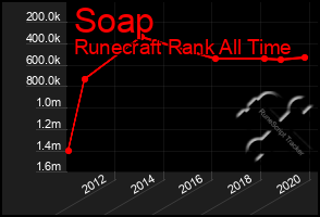 Total Graph of Soap