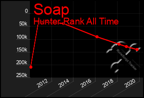 Total Graph of Soap