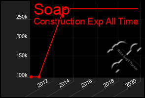 Total Graph of Soap