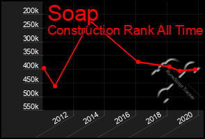 Total Graph of Soap