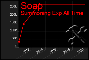 Total Graph of Soap